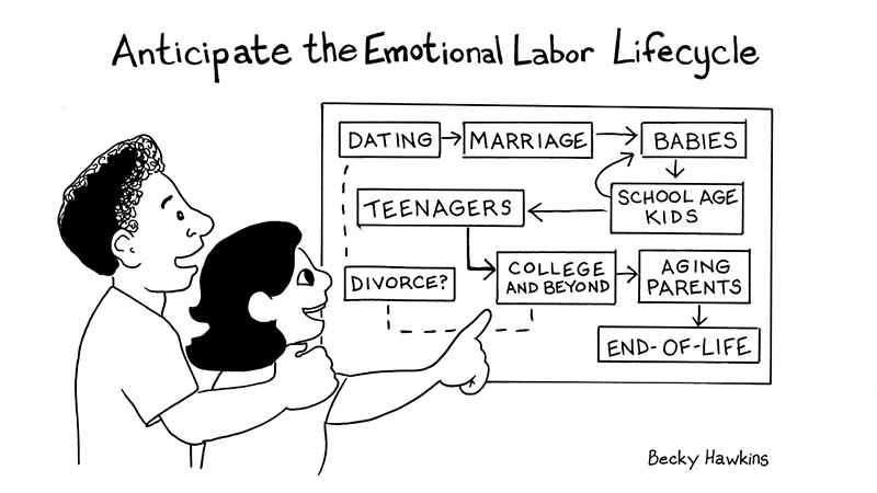 There is a way to anticipate the emotional labor lifecycles and deal with it in an orderly and friendly manner.